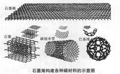 接着下面有个注解:石墨烯是一种许多碳纳米物质的重要结构单元.