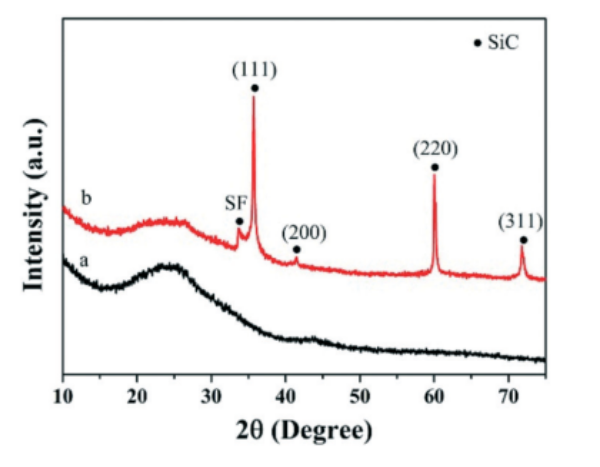 figure 2. (a) 石墨烯原材料和 (b) 具有纳米片的sic纳米线的xrd图.