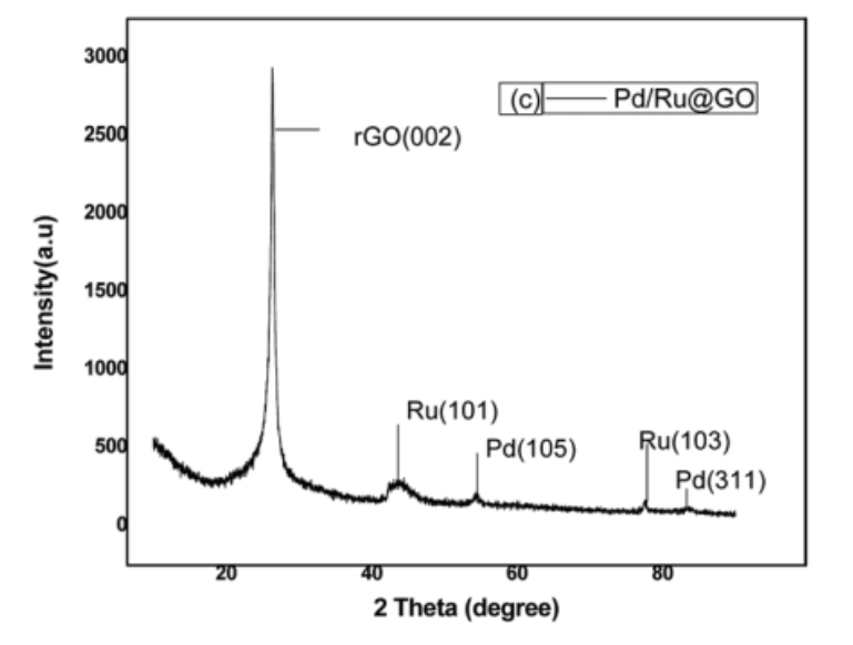 石墨烯支撑的pd和ru纳米颗粒(pd@go,ru@go和pd/ru@go,并等通过xrd,ft