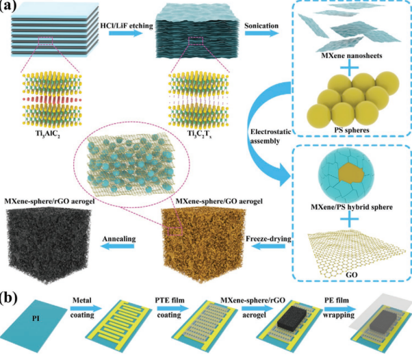 华中科技大学Yihua Gao课题组 中空的MXene球 还原石墨烯气凝胶复合材料用于超高灵敏度的压阻传感器