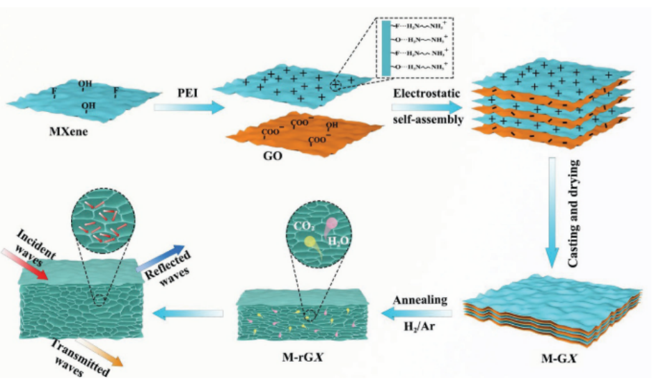 江南大学化学与材料工程学院Zicheng Wang和 Tianxi Liu等 超薄柔性和抗氧化的MXene石墨烯多孔膜用于高效的电磁干扰屏蔽