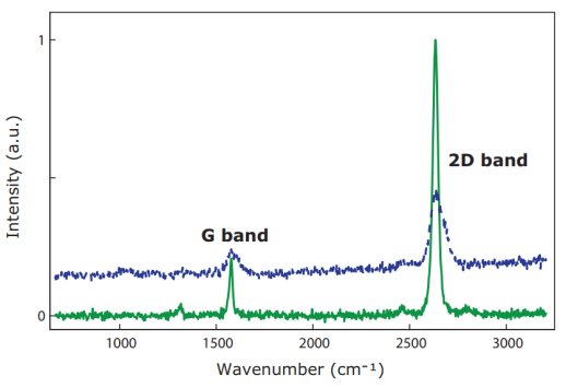石墨烯的两个主要拉曼光谱带g和2d的拉曼散射信号以