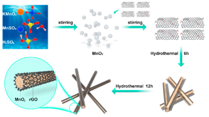 桂林电子科技大学邓健秋课题组-在高结晶mno2纳米线中还原氧化石墨烯