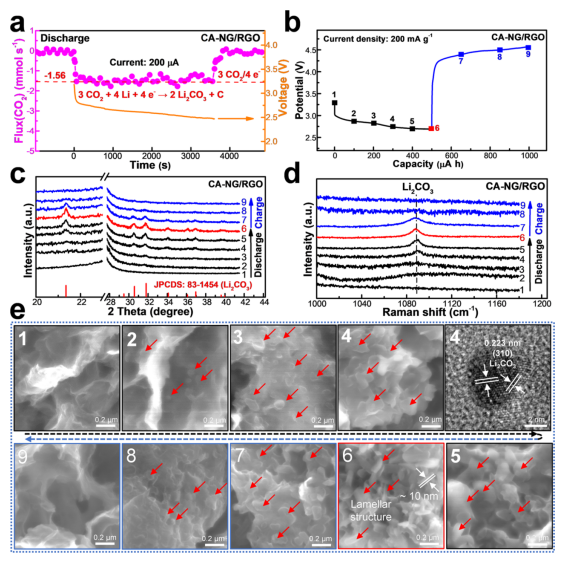 清华大学的Xiaolong Zou、Guangmin Zhou和HuiMing Cheng课题组设计石墨烯催化剂的活性位点：从CO2活化
